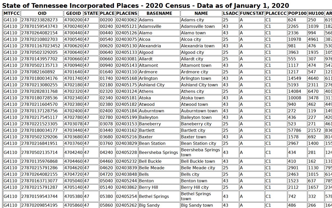 Campbell County warrant records context: Census 2020 populations for the county and cities